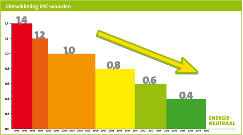 Grafische kaart van de ontwikkeling van EPC-waarden